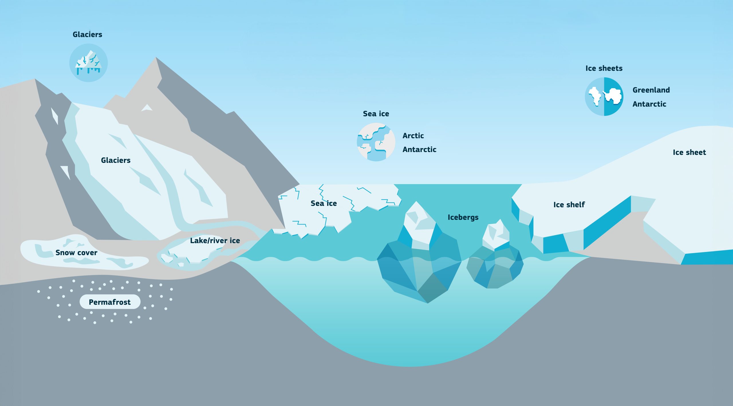 Ce graphique illustre les différentes caractéristiques des régions gelées de la Terre, connues sous le nom de cyrosphère.