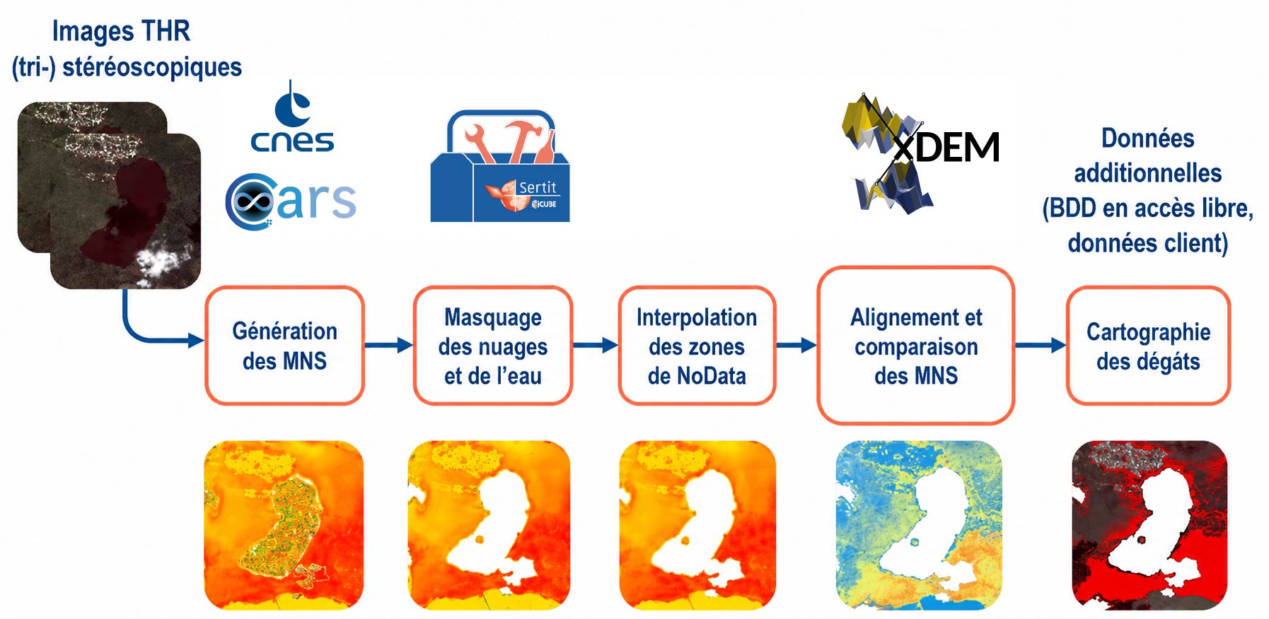 Schéma de la chaîne de traitement des images THR : génération, correction et comparaison des MNS pour cartographier les dégâts.